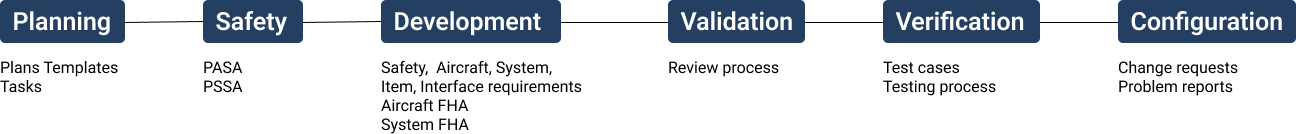DO-178C process scheme